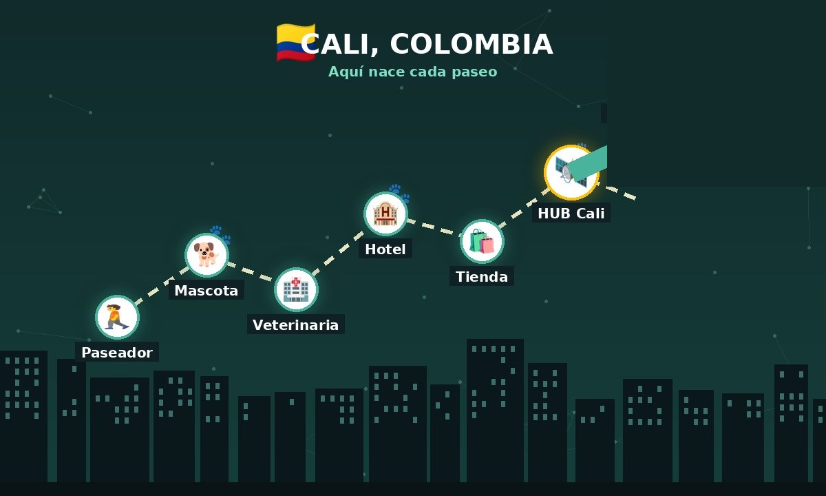 Mapa de la operación WalkPet en Cali, Colombia: paseador, mascota, veterinaria, hotel, tienda y HUB con señal hacia la nube en Estados Unidos